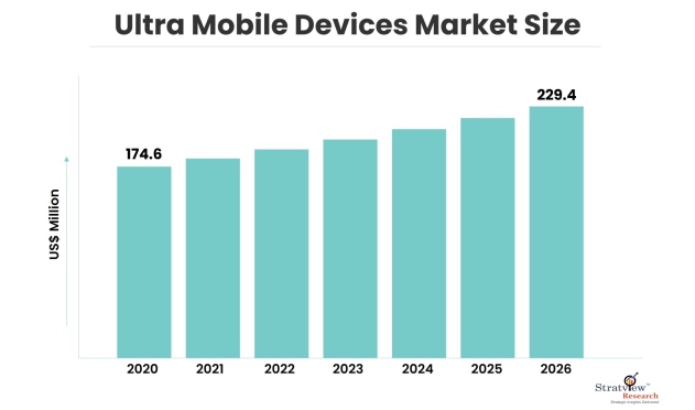 Ultra Mobile Devices Market by Size